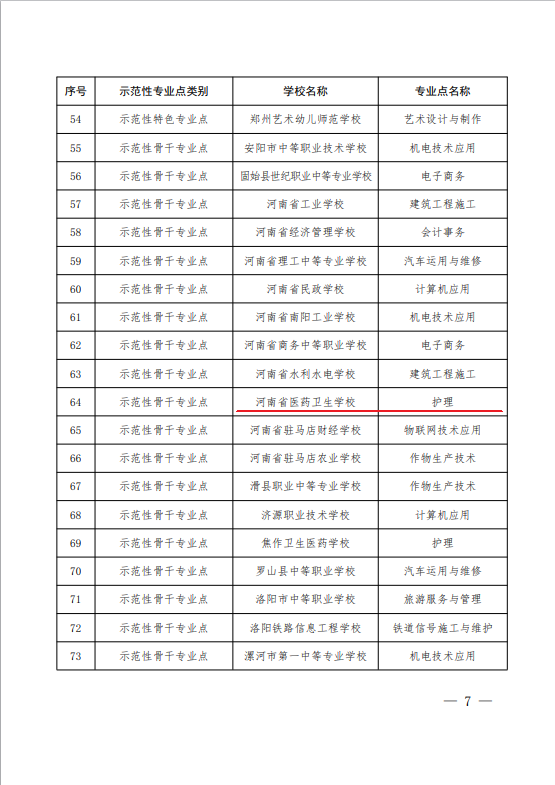 我校护理专业获批河南省职业教育示范性专业点立项建设项目 我校护理专业获批河南省职业教育示范性专业点立项建设项目
